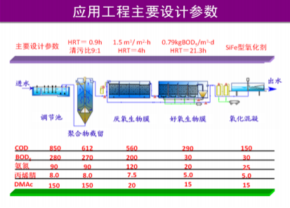 化纖（腈綸）含氮，氮-二甲基乙酰胺廢水有毒有機物減排技術